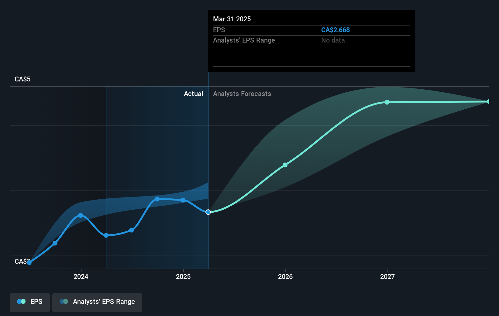 Manulife Financial Future Earnings Per Share Growth