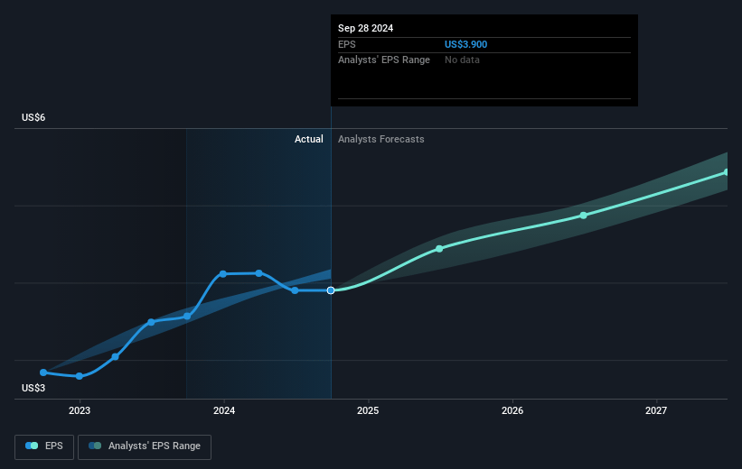 Sysco Future Earnings Per Share Growth