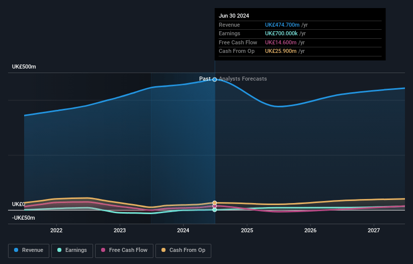 Ricardo Earnings and Revenue Growth