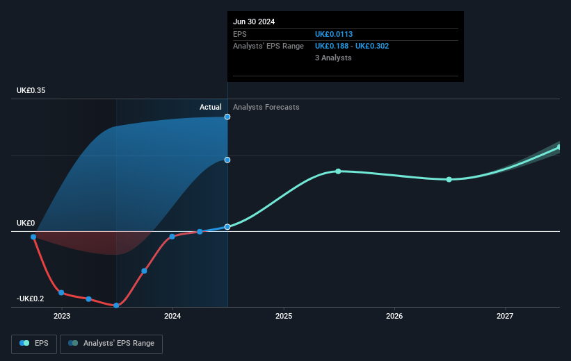 Ricardo Future Earnings Per Share Growth