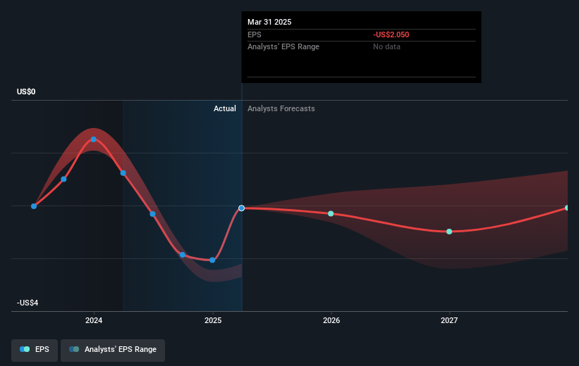 MediWound Future Earnings Per Share Growth