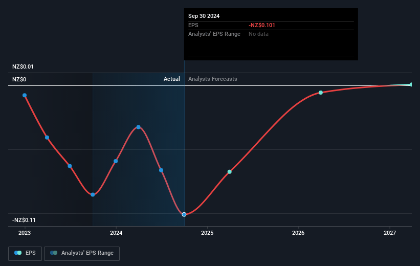 Straker Future Earnings Per Share Growth
