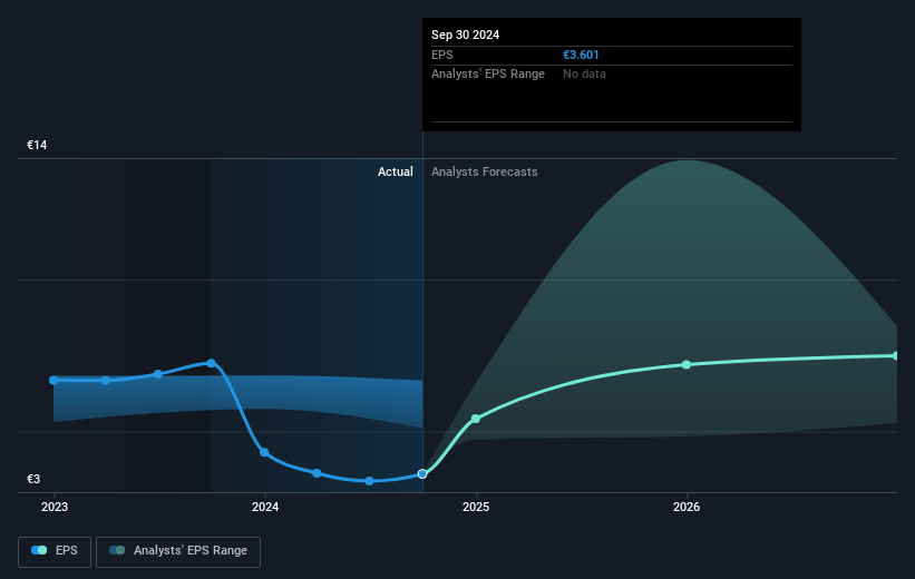 Sanofi Future Earnings Per Share Growth