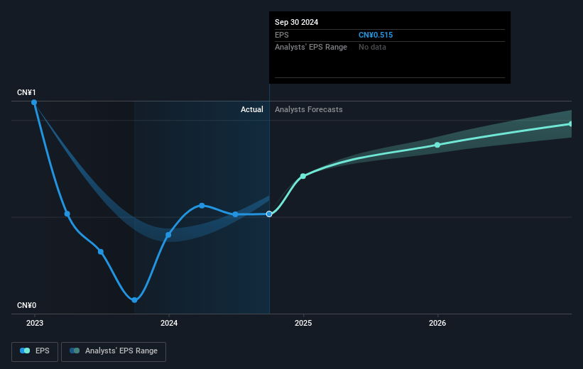 RLX Technology Future Earnings Per Share Growth