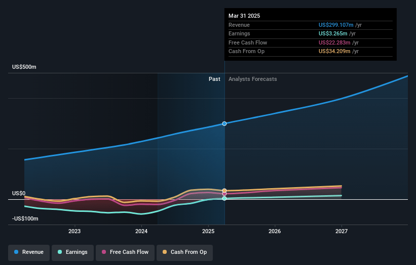 Olo Earnings and Revenue Growth