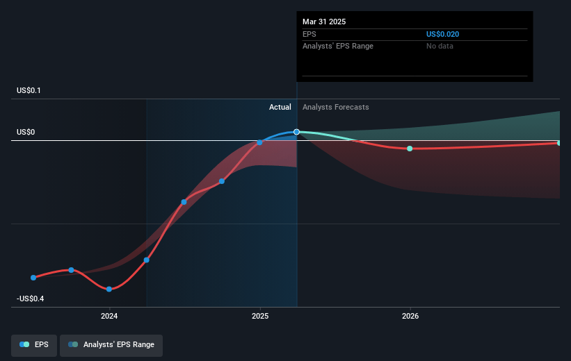 Olo Future Earnings Per Share Growth