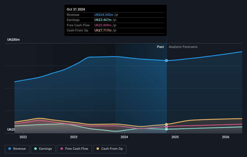 SDI Group Earnings and Revenue Growth