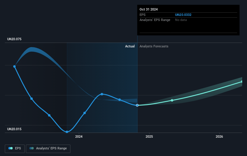 SDI Group Future Earnings Per Share Growth