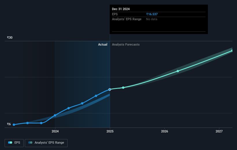 Updater Services Future Earnings Per Share Growth