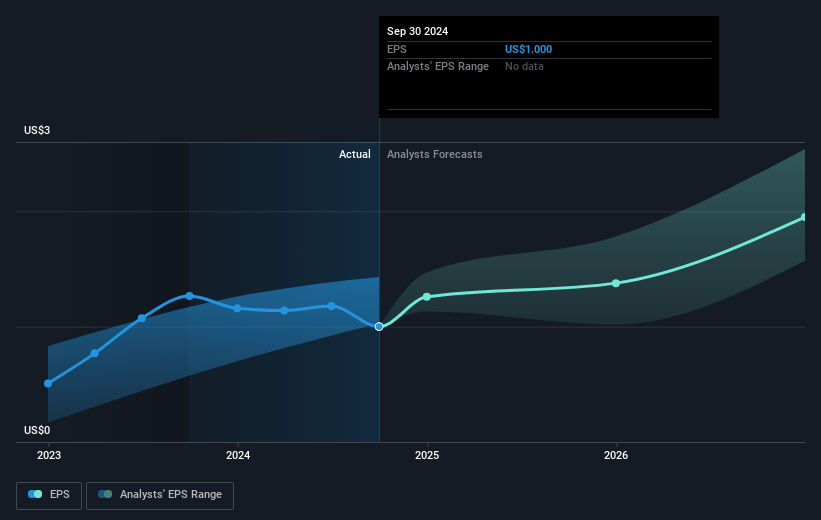 Excelerate Energy Future Earnings Per Share Growth