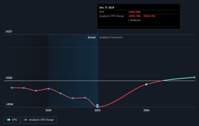 Star Equity Holdings Future Earnings Per Share Growth