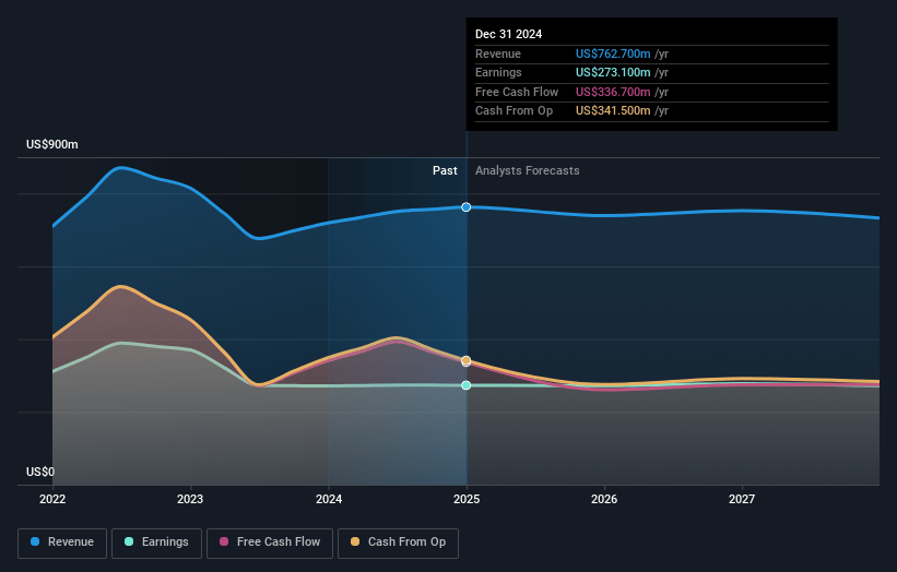 Plus500 Earnings and Revenue Growth