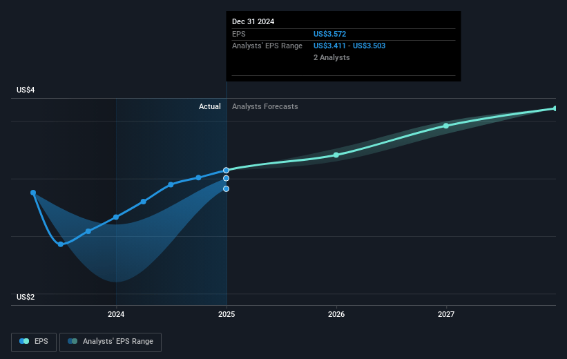 Plus500 Future Earnings Per Share Growth