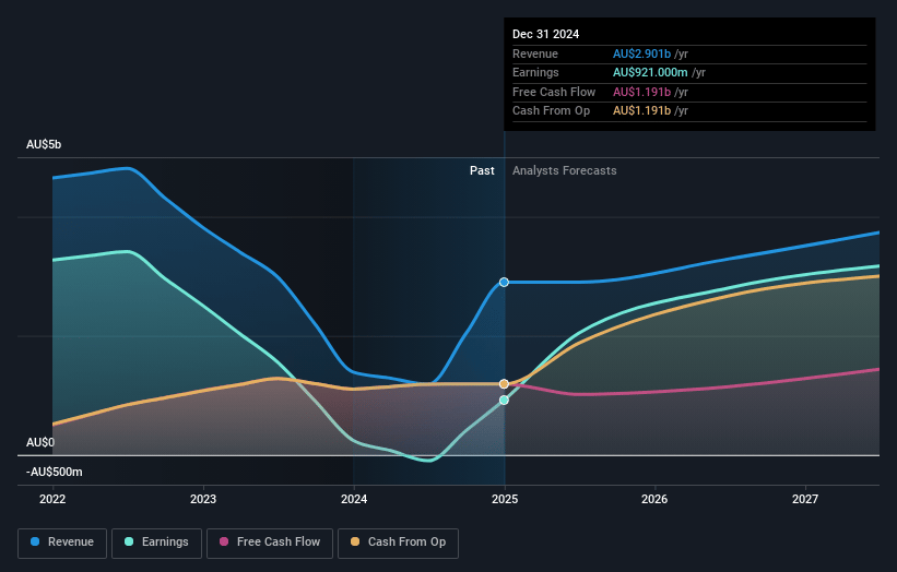 Goodman Group Earnings and Revenue Growth