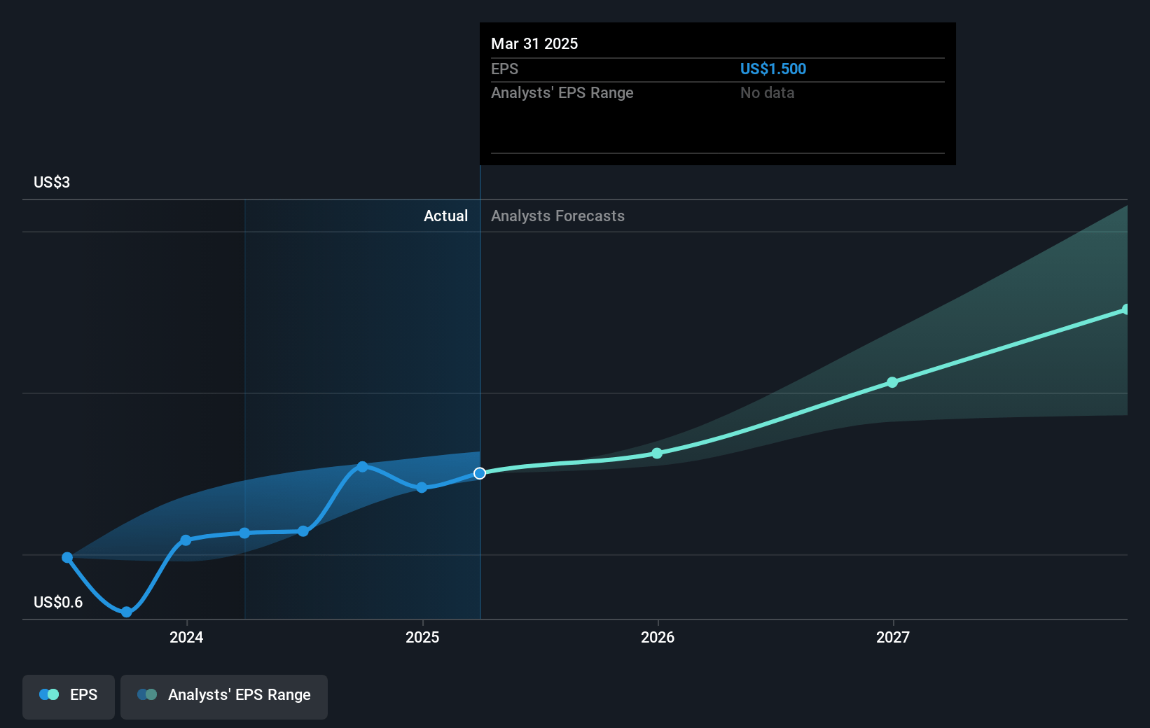 Standard Chartered Future Earnings Per Share Growth