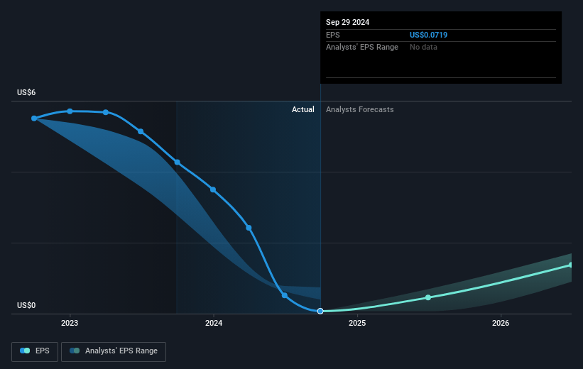 MasterCraft Boat Holdings Future Earnings Per Share Growth