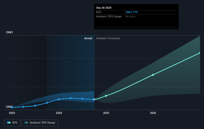 Shenzhen Inovance TechnologyLtd Future Earnings Per Share Growth