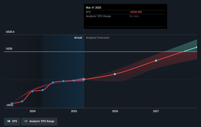 Xometry Future Earnings Per Share Growth