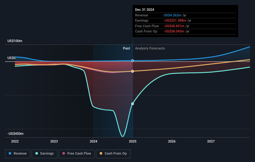 Cibus Earnings and Revenue Growth
