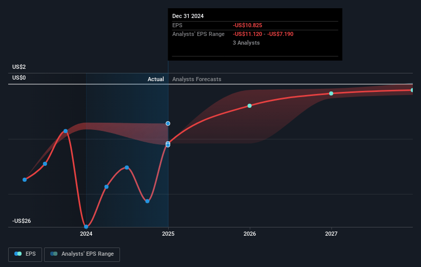 Cibus Future Earnings Per Share Growth