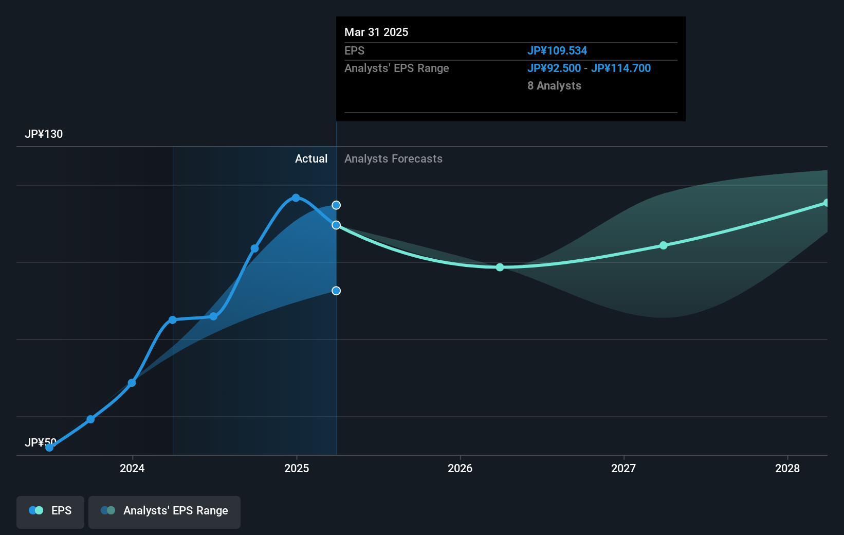 Daiwa Securities Group Future Earnings Per Share Growth