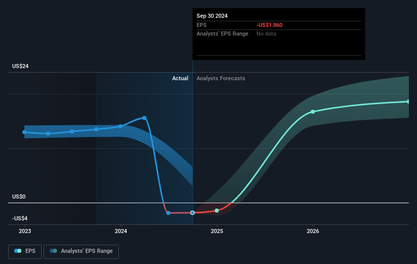 Vertex Pharmaceuticals Future Earnings Per Share Growth