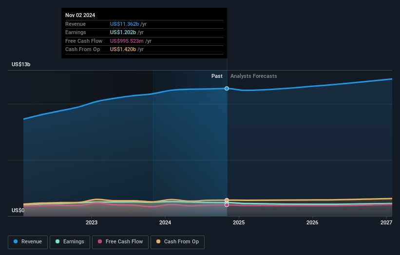 Ulta Beauty Earnings and Revenue Growth