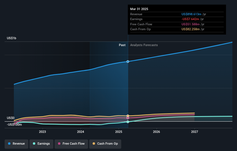 Priority Technology Holdings Earnings and Revenue Growth