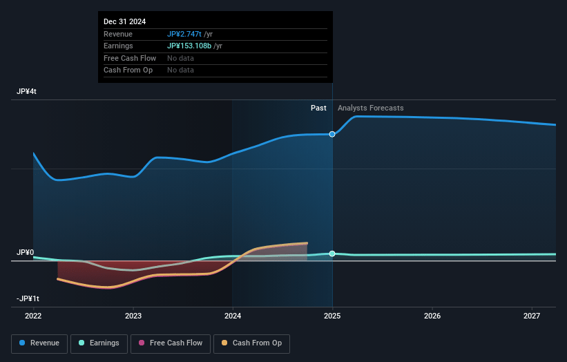 T&D Holdings Earnings and Revenue Growth