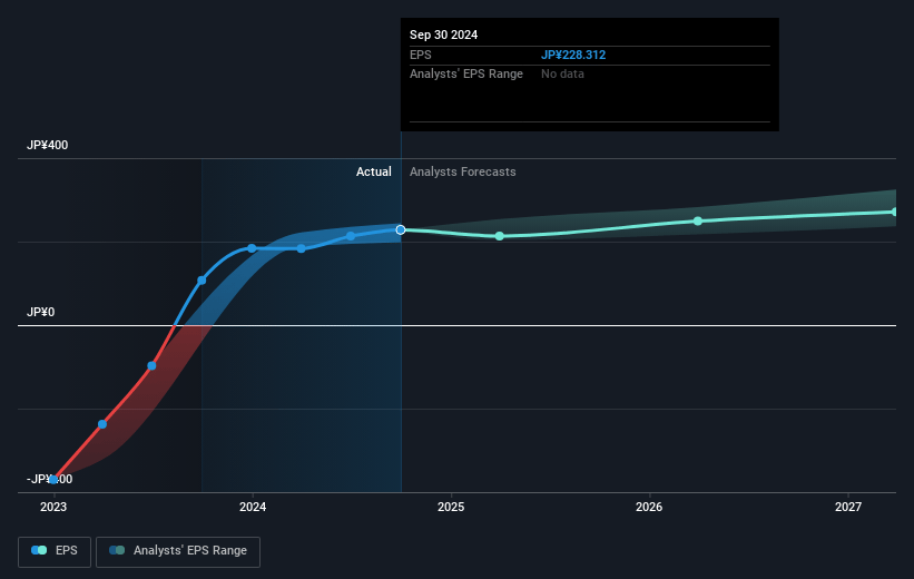 T&D Holdings Future Earnings Per Share Growth