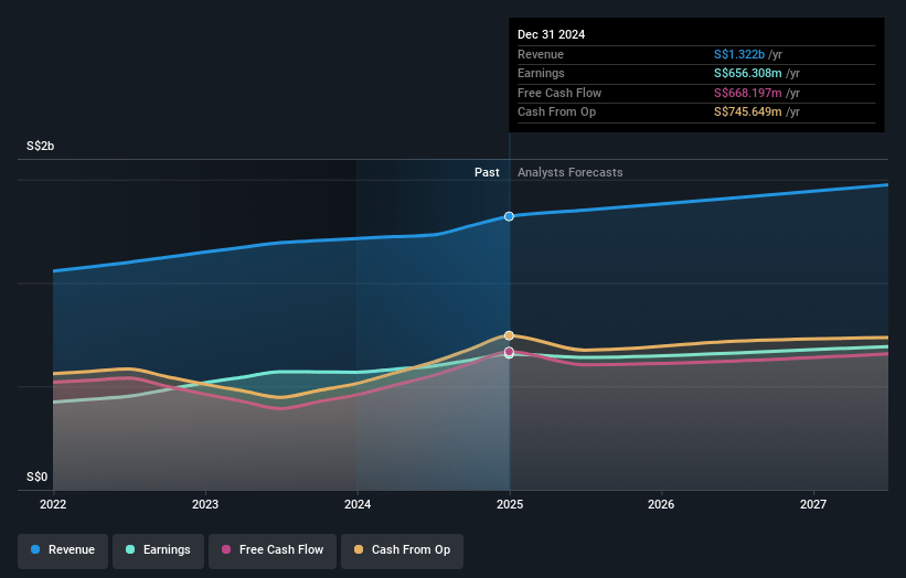 Singapore Exchange Earnings and Revenue Growth