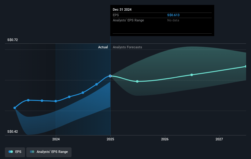 Singapore Exchange Future Earnings Per Share Growth