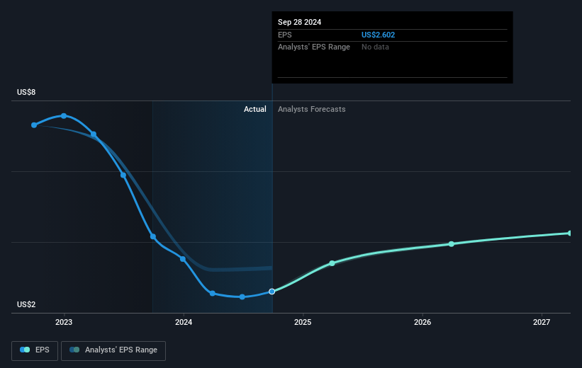 Champion Homes Future Earnings Per Share Growth