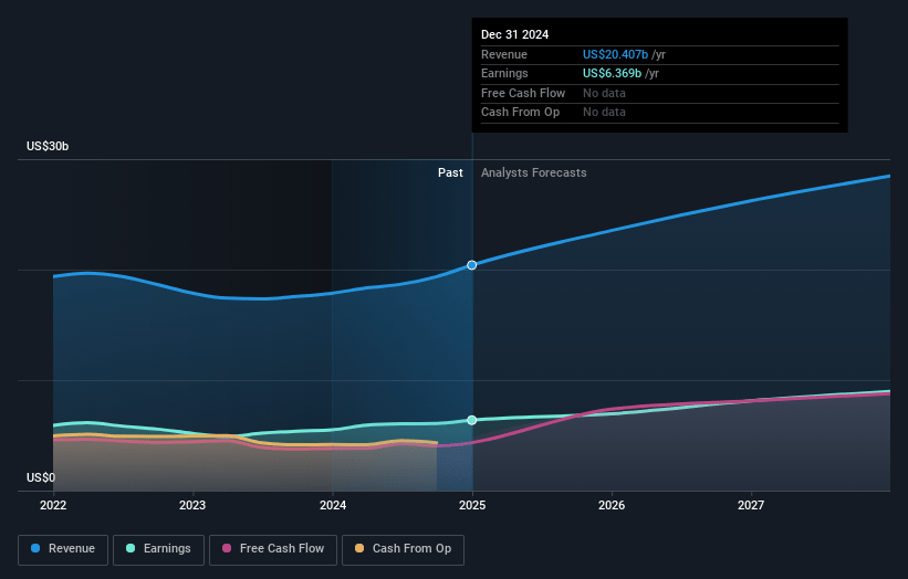 BlackRock Earnings and Revenue Growth