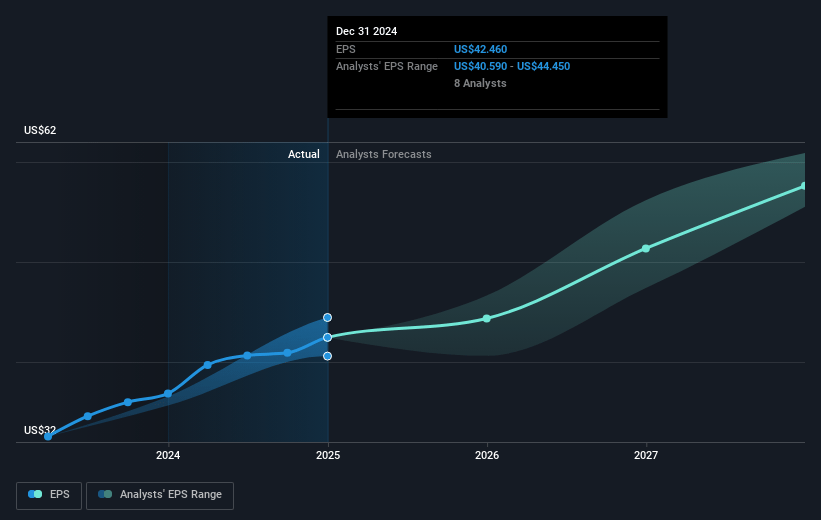 BlackRock Future Earnings Per Share Growth