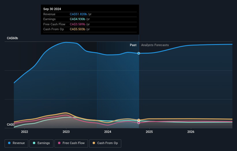 Imperial Oil Earnings and Revenue Growth