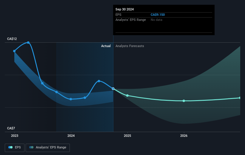 Imperial Oil Future Earnings Per Share Growth