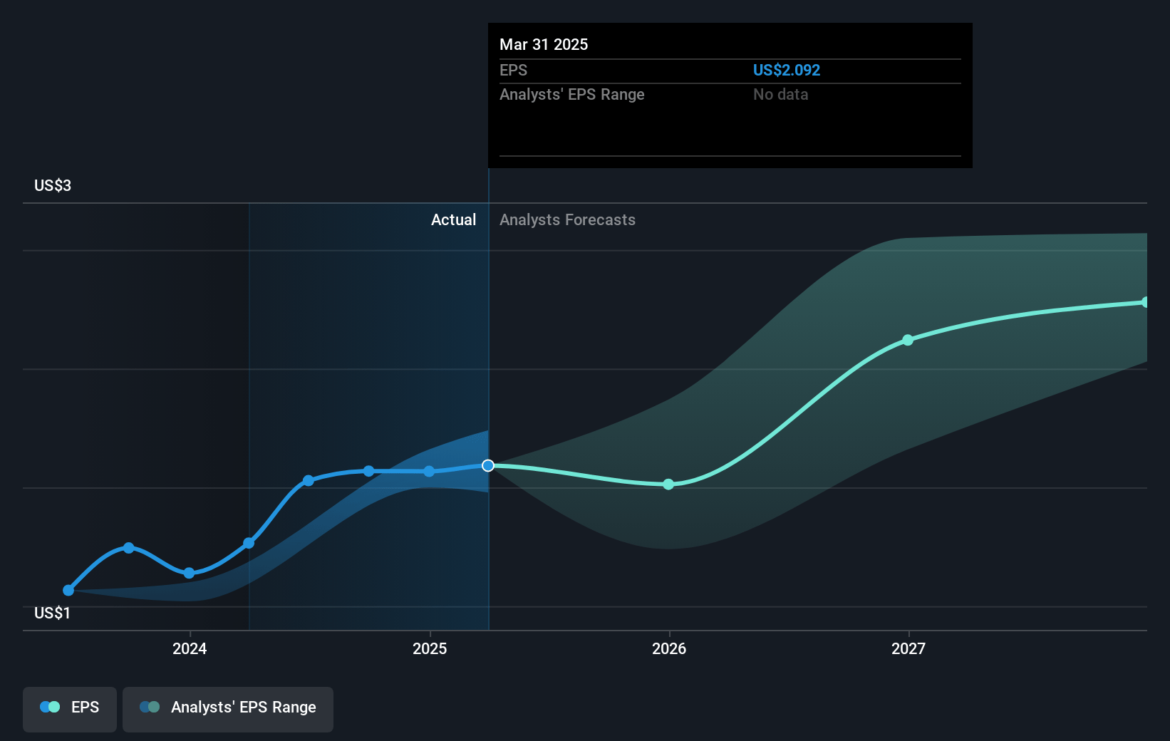 Merit Medical Systems Future Earnings Per Share Growth