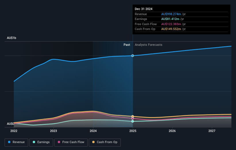 Amotiv Earnings and Revenue Growth