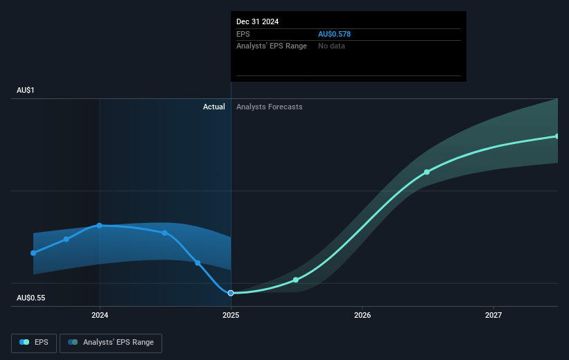 Amotiv Future Earnings Per Share Growth