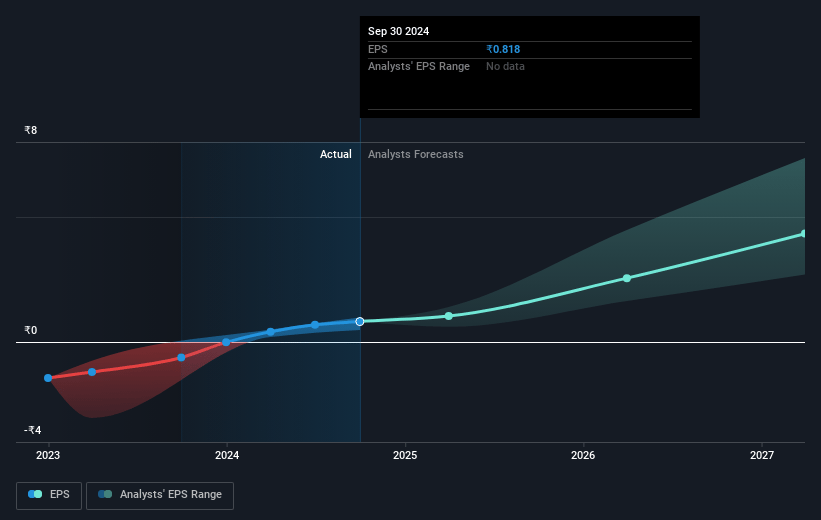 Zomato Future Earnings Per Share Growth