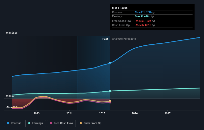 Gentera. de Earnings and Revenue Growth