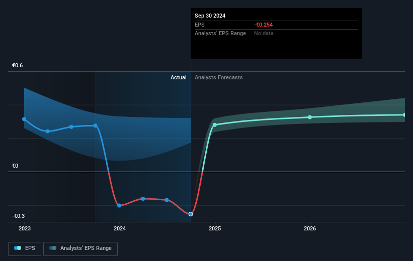 Telefónica Future Earnings Per Share Growth