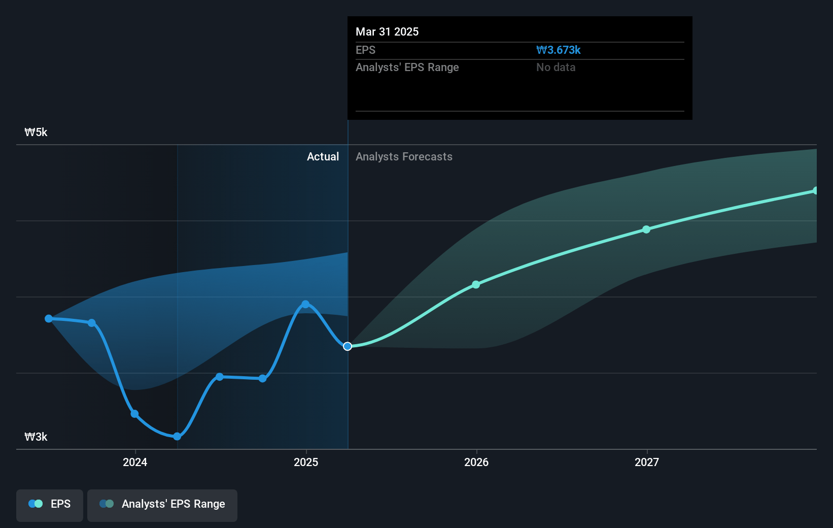 Woori Financial Group Future Earnings Per Share Growth