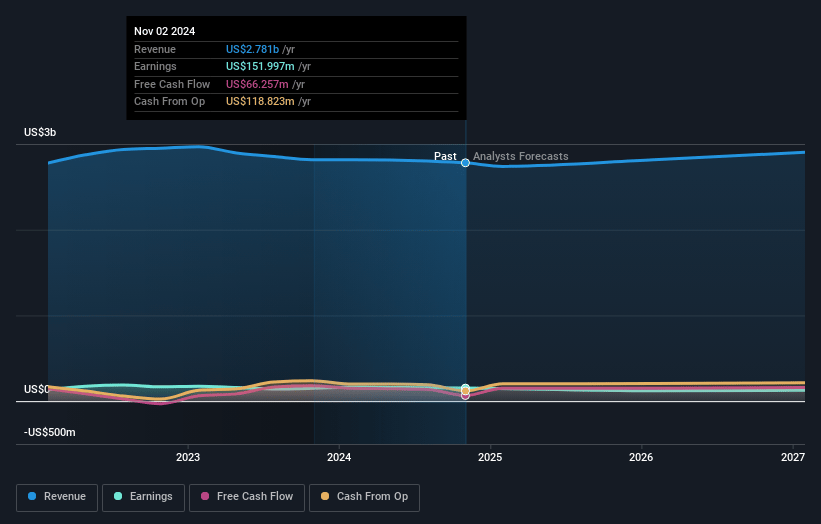 Caleres Earnings and Revenue Growth