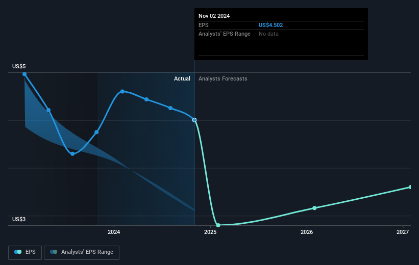 Caleres Future Earnings Per Share Growth