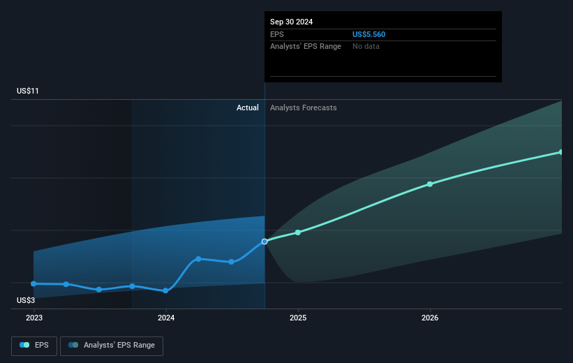 Targa Resources Future Earnings Per Share Growth