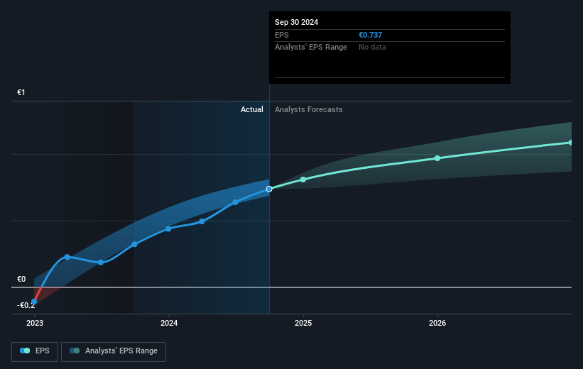 Wärtsilä Oyj Abp Future Earnings Per Share Growth