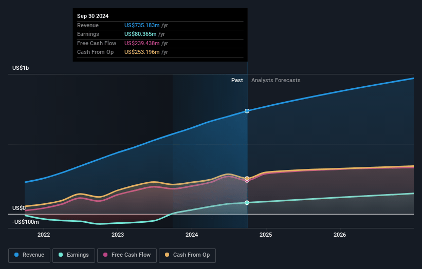 Clear Secure Earnings and Revenue Growth