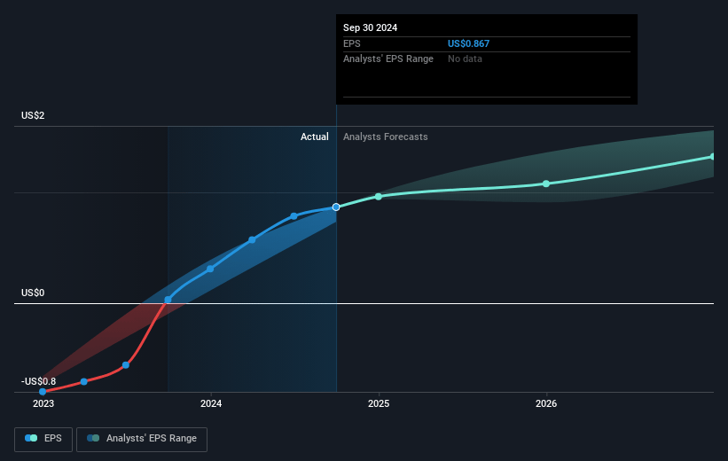 Clear Secure Future Earnings Per Share Growth